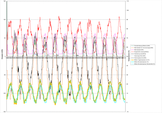 W&auml;rmeenergie&uuml;bersicht Linear gemittelt